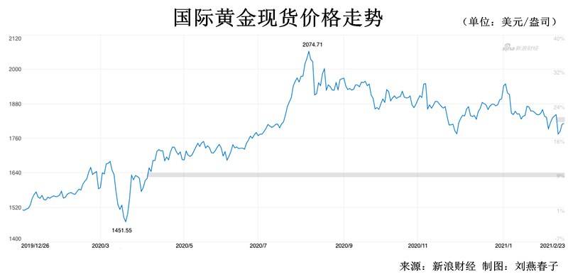 黄金价格走势2021,黄金价格走势2021最新-第1张图片-翡翠网