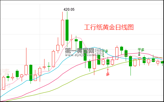 人民币纸黄金走势中国黄金纸黄金价格走势-第1张图片-翡翠网