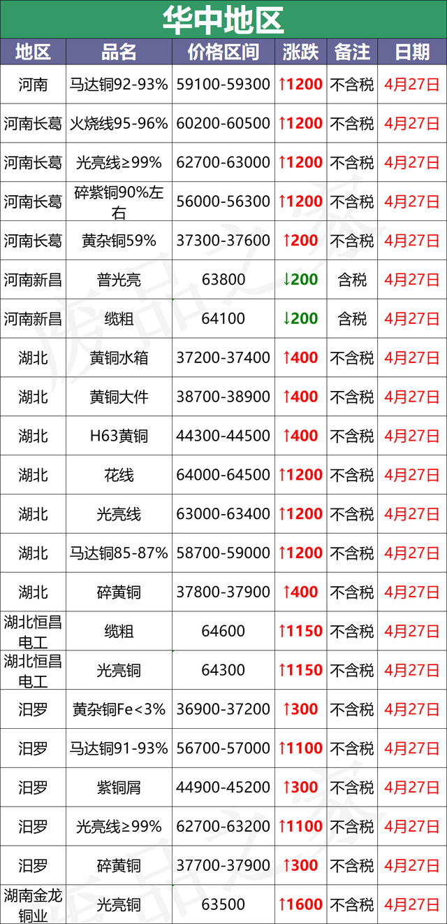 今日铜价,今日铜价格-第1张图片-翡翠网