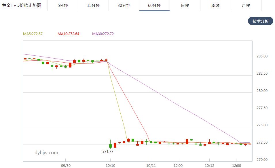 黄金今天交易价1克多少钱?,黄金价格今天多少一克买入-第1张图片-翡翠网