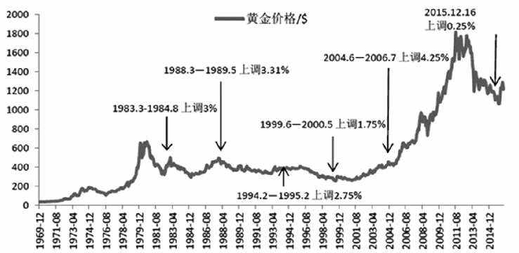 黄金价格走势黄金价格走势图2022年-第2张图片-翡翠网