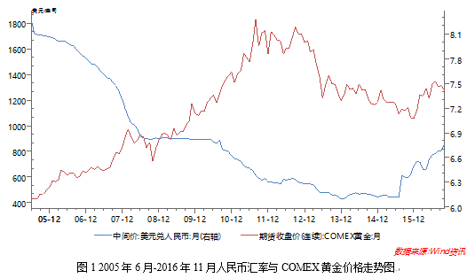 金价历史价格走势图,金价历史行情图-第1张图片-翡翠网