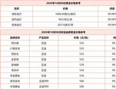 现在的黄金多少钱一克现在的黄金多少钱一克2022-第2张图片-翡翠网