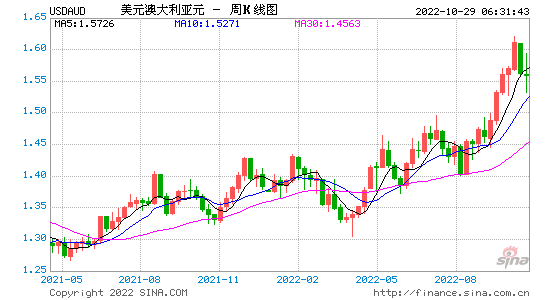 美元兑澳元汇率走势分析美元兑澳元汇率走势-第2张图片-翡翠网