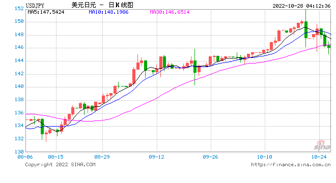 美元日元汇率东方财富网美元日元汇率-第1张图片-翡翠网