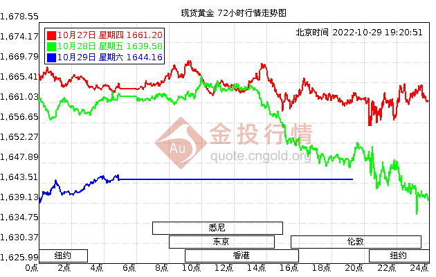 包含黄金首饰价格走势图一个月的词条-第2张图片-翡翠网