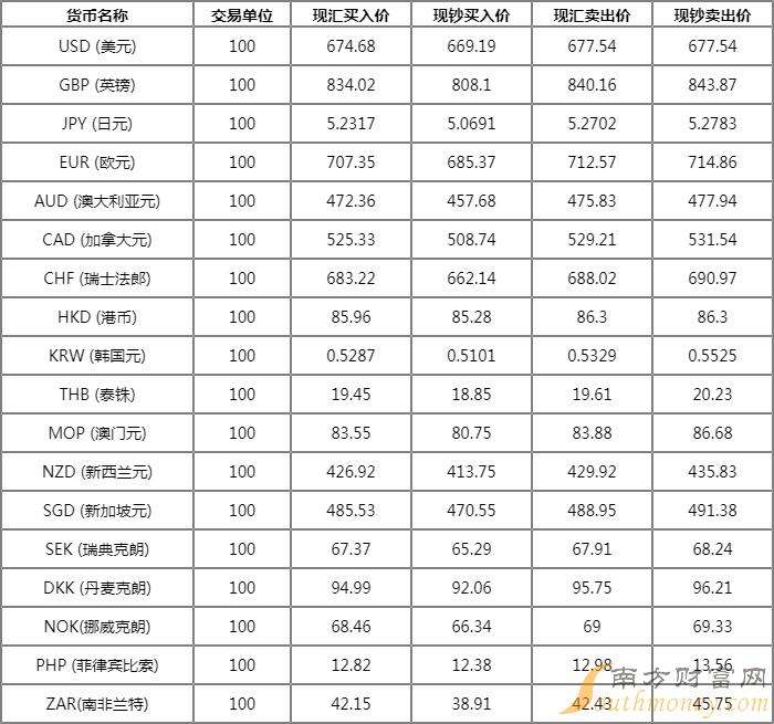 美元兑人民币汇率中国银行美元兑人民币汇率中国银行今日牌价-第2张图片-翡翠网