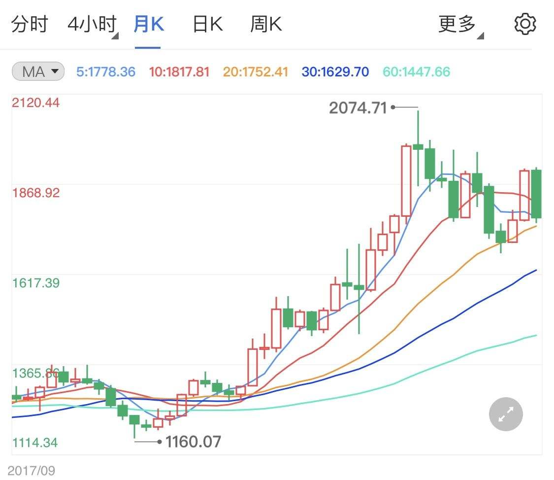 黄金价格走势图下载黄金走势图价格走势图-第1张图片-翡翠网