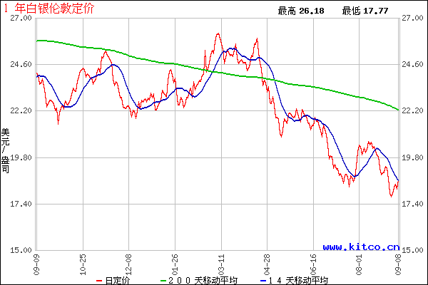 白银行情最新分析,最新白银行情分析预测-第1张图片-翡翠网