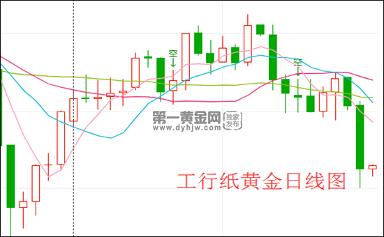 纸黄金价格走势图怎么看,历年纸黄金价格走势图-第1张图片-翡翠网