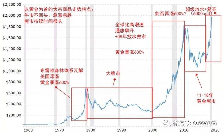 纸黄金价格走势图怎么看,历年纸黄金价格走势图-第2张图片-翡翠网