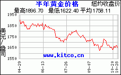 今日黄金价格查询表走势图实时,今日黄金价格查询表走势图实时查询-第1张图片-翡翠网