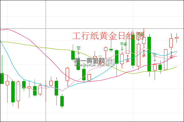 纸黄金走势最新情况分析纸黄金走势图最新行情  资讯-第1张图片-翡翠网