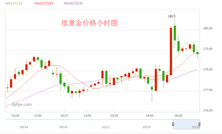 纸黄金走势最新情况分析纸黄金走势图最新行情  资讯-第2张图片-翡翠网