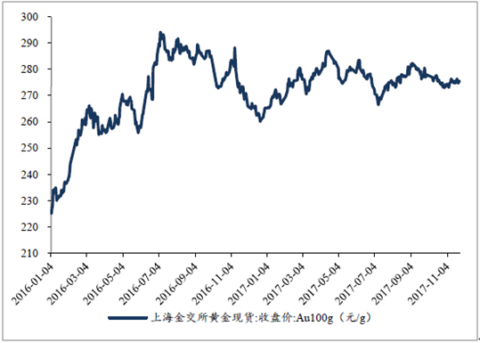 国内黄金价格近三年走势图今年黄金走势图国内黄金价格-第1张图片-翡翠网