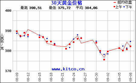 黄金价格走势图一个月黄金一个月价格走势曲线图-第2张图片-翡翠网