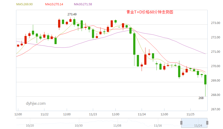 黄金价格走势图和讯网黄金价格走势图分析最新-第1张图片-翡翠网