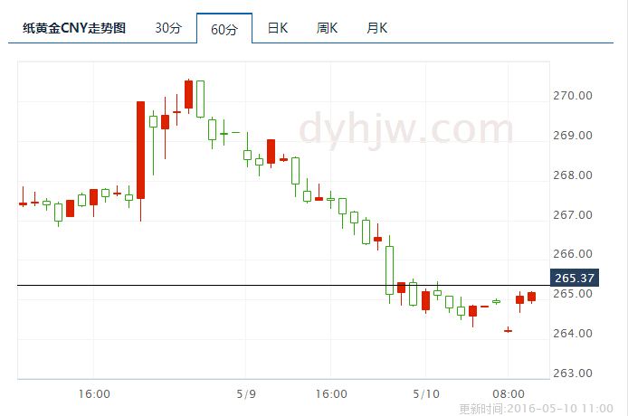 纸黄金走势图实时纸黄金走势图最新行情  资讯-第2张图片-翡翠网