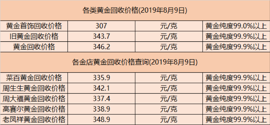 今天黄金回收价格是多少钱一克黄金价格今天回收多少钱一克-第1张图片-翡翠网