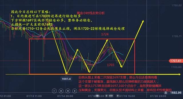 今日黄金走势分析,今日黄金走势分析最新消息及建议628-第2张图片-翡翠网