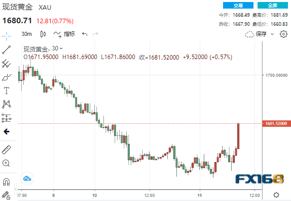 黄金价格走势今日大盘图片黄金价格走势今日大盘图-第1张图片-翡翠网