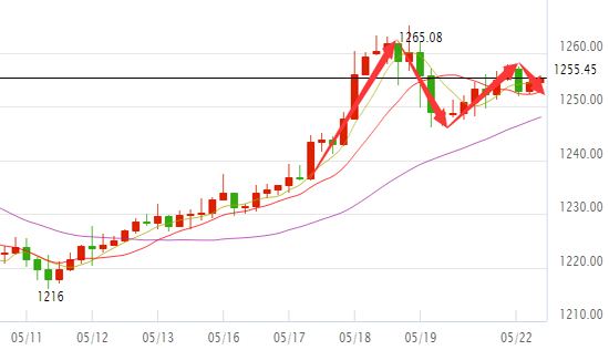 黄金走势图今日价格,黄金走势图今日价格实时行情-第2张图片-翡翠网