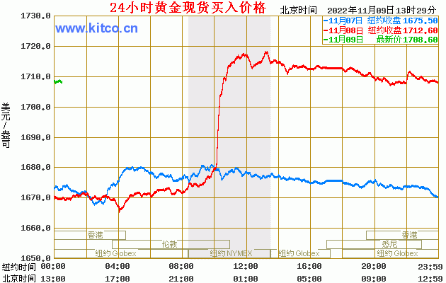 现货黄金价格趋势走向黄金价格趋势走向-第2张图片-翡翠网