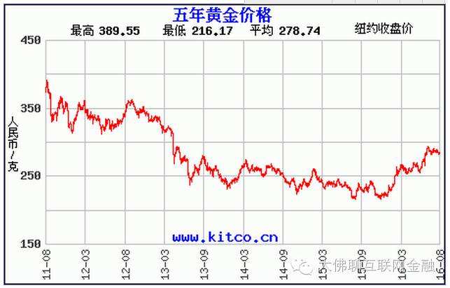 2013黄金价格走势图,2013黄金价格走势图最新-第2张图片-翡翠网