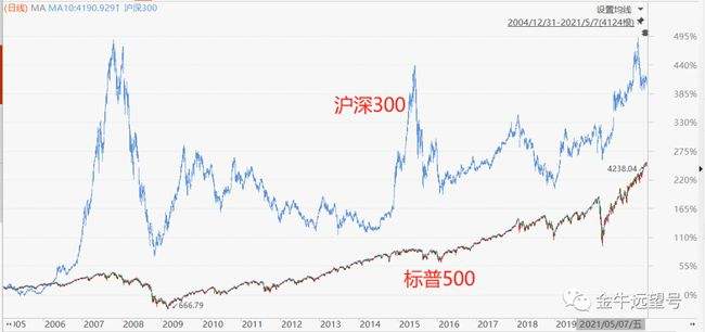 美国标普500股票行情,美股行情标普500-第1张图片-翡翠网