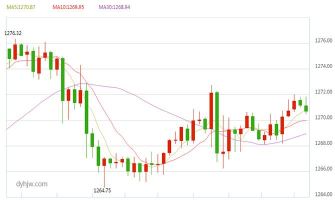 国际黄金价格最新行情,国际黄金价格最新行情走势图-第2张图片-翡翠网