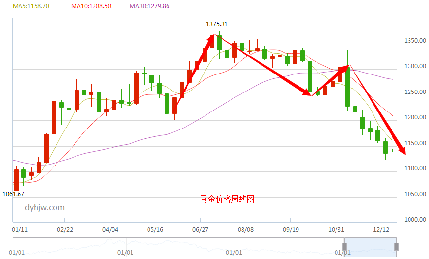 黄金价格走势图近十年黄金价格走势-第1张图片-翡翠网