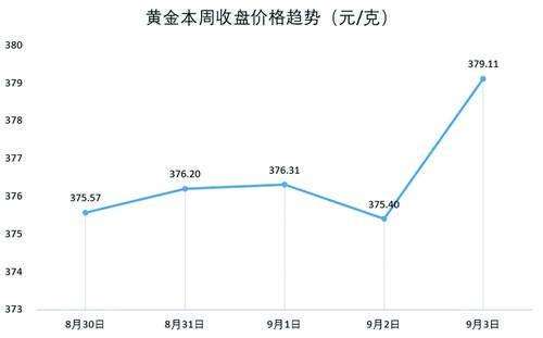 近一星期黄金价格走势黄金价格走势一周-第2张图片-翡翠网