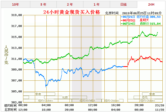 黄金期货价格走势图实时行情黄金价格实时走势图-第2张图片-翡翠网