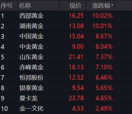 今天黄金股市行情最新预测黄金股市今日实时行情-第2张图片-翡翠网