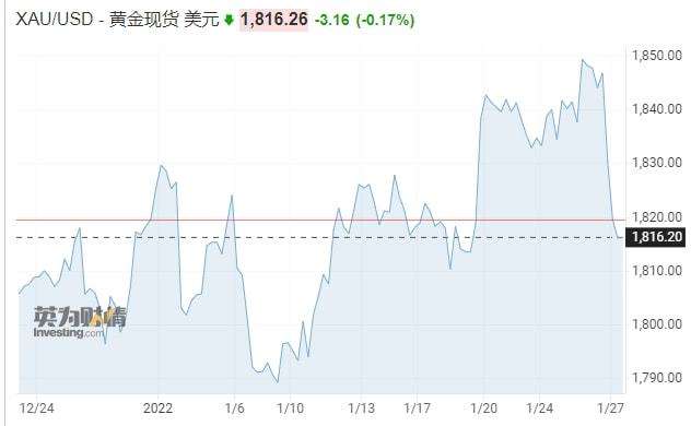 黄金价格走势图2022年,黄金价格走势图2022年2月-第2张图片-翡翠网