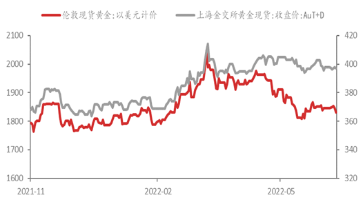 黄金价格今日最新价2022走势图片黄金价格今日最新价2022走势图-第1张图片-翡翠网