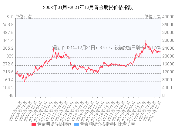 黄金价格今日最新价2022走势图片黄金价格今日最新价2022走势图-第2张图片-翡翠网