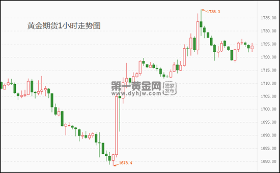 黄金期货实时行情走势怎样的简单介绍-第2张图片-翡翠网