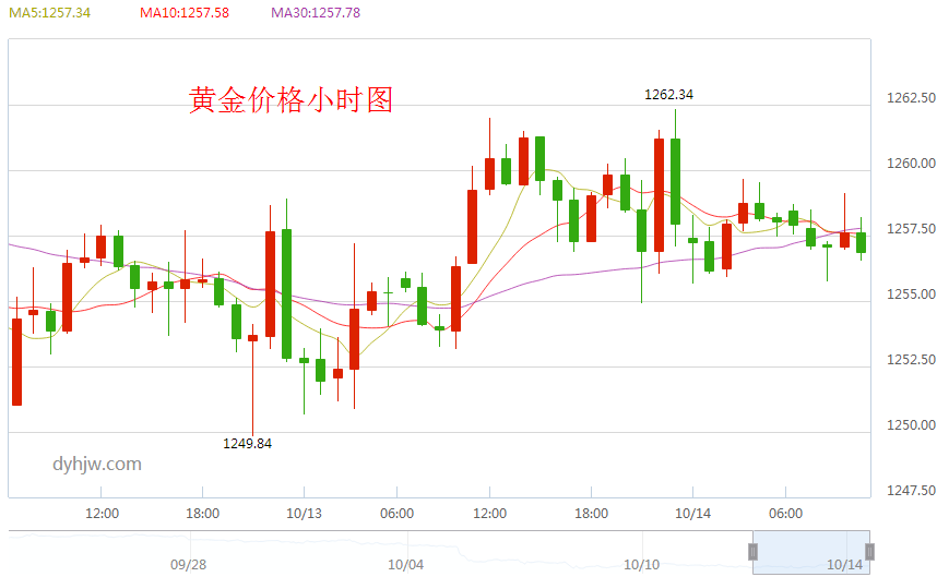 黄金价格走势预测分析黄金价格走势预测分析图-第2张图片-翡翠网