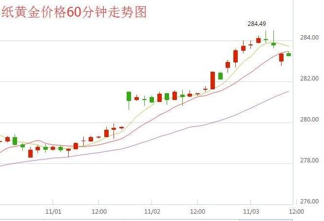 黄金价格走势图3年近三年黄金价格走势曲线图-第1张图片-翡翠网