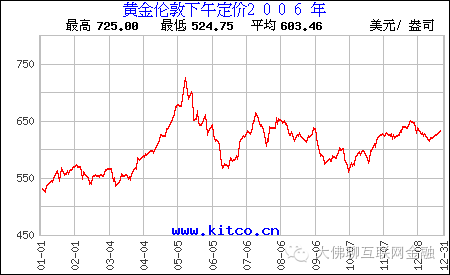 黄金价格趋势走向,黄金价格趋势走向分析-第2张图片-翡翠网