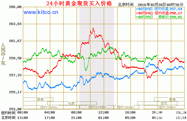 黄金价格走势黄金价格走势分析-第1张图片-翡翠网