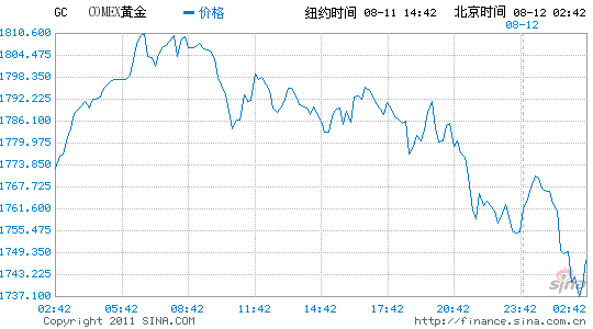 纽约黄金期货实时行情走势图,黄金期货实时行情走势图-第2张图片-翡翠网