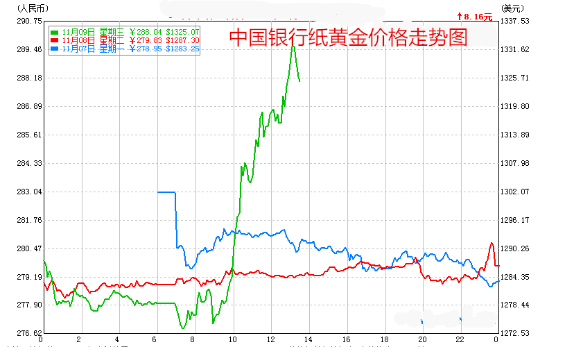 纸黄金价格走势图今日价格,纸金网纸黄金价格走势图-第2张图片-翡翠网