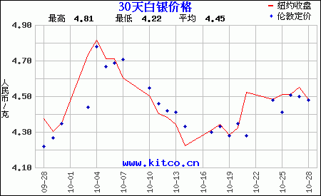 纸白银价格走势图实时,纸白银价格走势图实时走势图-第2张图片-翡翠网