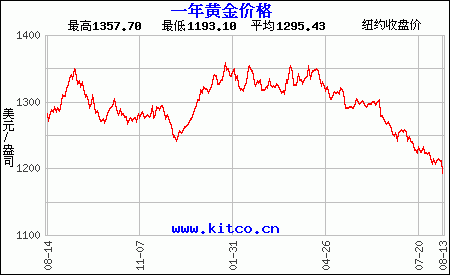 黄金价格走势图2018年,今年黄金走势图黄金价格-第2张图片-翡翠网