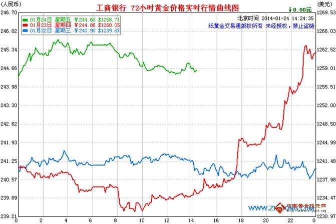 纸黄金价格走势图今日即时金价纸黄金价格走势图今日即时金价查询-第1张图片-翡翠网