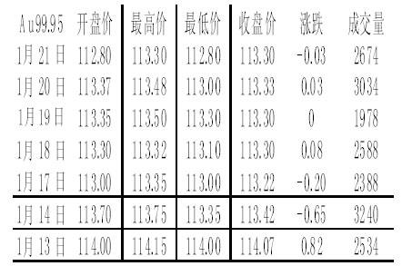 上海黄金交易所金价走势上海黄金交易所金价-第2张图片-翡翠网