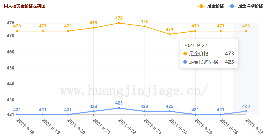 老凤祥今日黄金价格多少钱一克,今日黄金价格多少钱一克-第2张图片-翡翠网