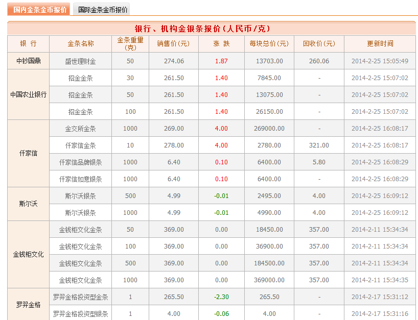 现黄金多少钱一克今日金条价格一班金局要几克金,现黄金多少钱一克今日金条价格-第2张图片-翡翠网